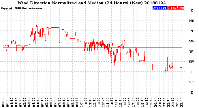 Milwaukee Weather Wind Direction<br>Normalized and Median<br>(24 Hours) (New)
