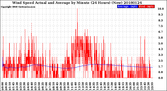 Milwaukee Weather Wind Speed<br>Actual and Average<br>by Minute<br>(24 Hours) (New)