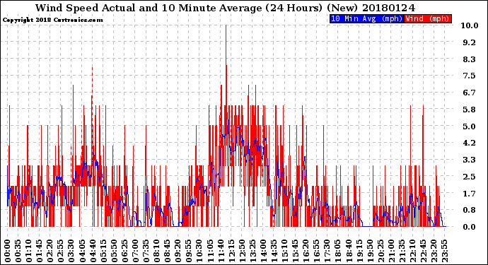Milwaukee Weather Wind Speed<br>Actual and 10 Minute<br>Average<br>(24 Hours) (New)