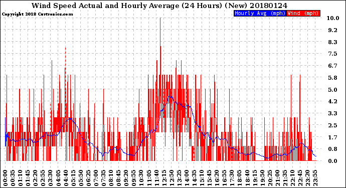 Milwaukee Weather Wind Speed<br>Actual and Hourly<br>Average<br>(24 Hours) (New)