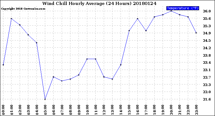 Milwaukee Weather Wind Chill<br>Hourly Average<br>(24 Hours)