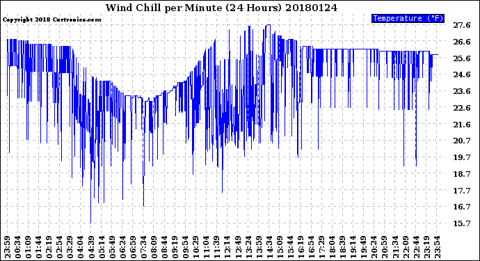 Milwaukee Weather Wind Chill<br>per Minute<br>(24 Hours)