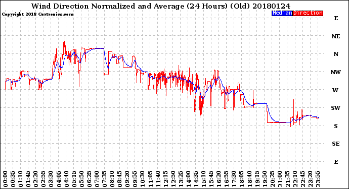 Milwaukee Weather Wind Direction<br>Normalized and Average<br>(24 Hours) (Old)