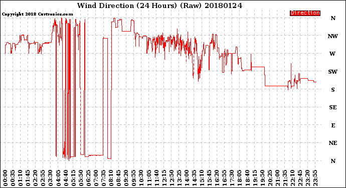Milwaukee Weather Wind Direction<br>(24 Hours) (Raw)