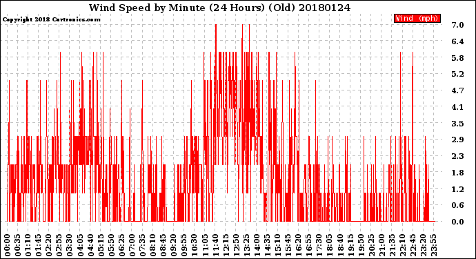Milwaukee Weather Wind Speed<br>by Minute<br>(24 Hours) (Old)