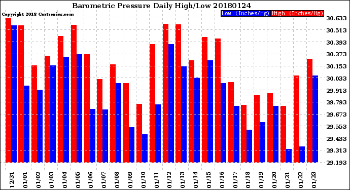 Milwaukee Weather Barometric Pressure<br>Daily High/Low