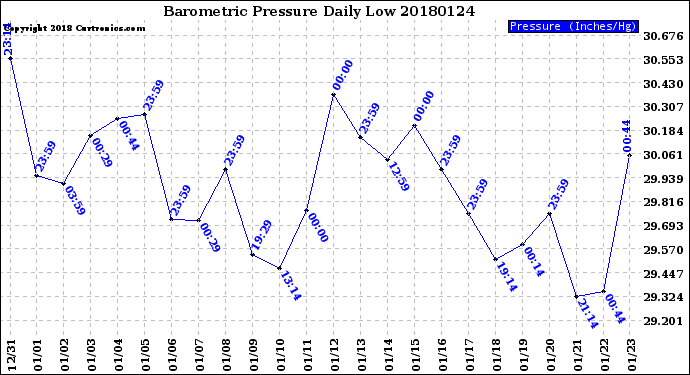 Milwaukee Weather Barometric Pressure<br>Daily Low