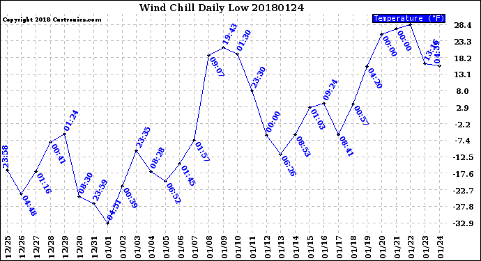 Milwaukee Weather Wind Chill<br>Daily Low