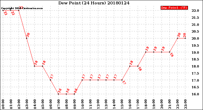 Milwaukee Weather Dew Point<br>(24 Hours)