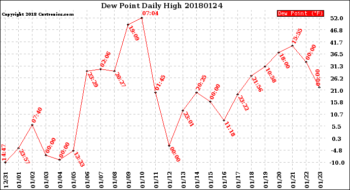 Milwaukee Weather Dew Point<br>Daily High