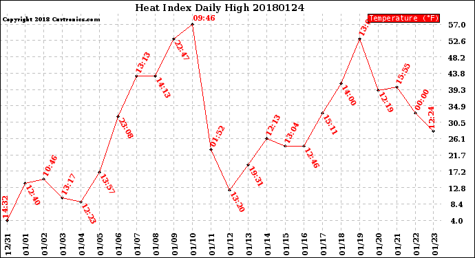 Milwaukee Weather Heat Index<br>Daily High