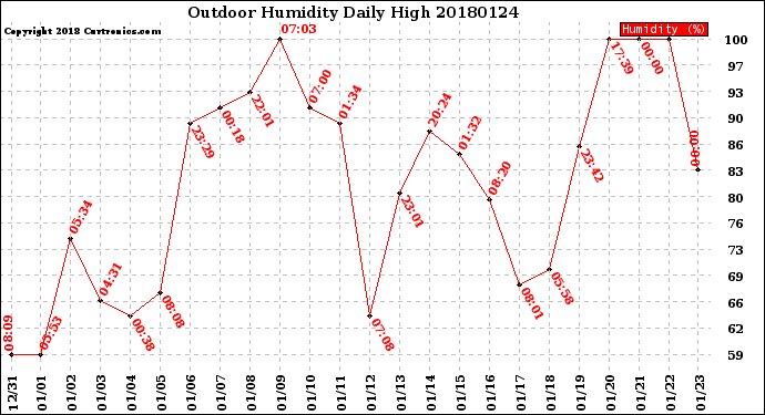 Milwaukee Weather Outdoor Humidity<br>Daily High