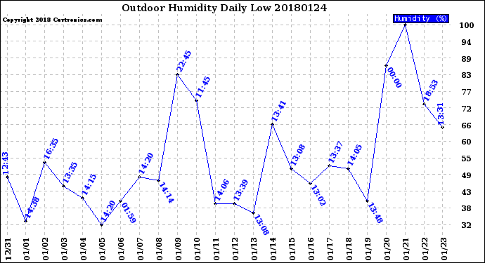 Milwaukee Weather Outdoor Humidity<br>Daily Low