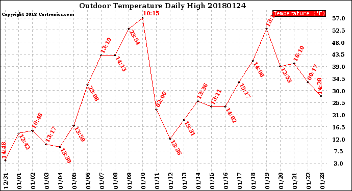 Milwaukee Weather Outdoor Temperature<br>Daily High