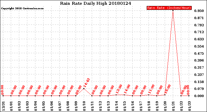 Milwaukee Weather Rain Rate<br>Daily High