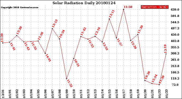 Milwaukee Weather Solar Radiation<br>Daily