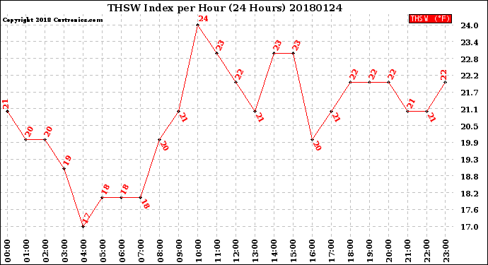 Milwaukee Weather THSW Index<br>per Hour<br>(24 Hours)
