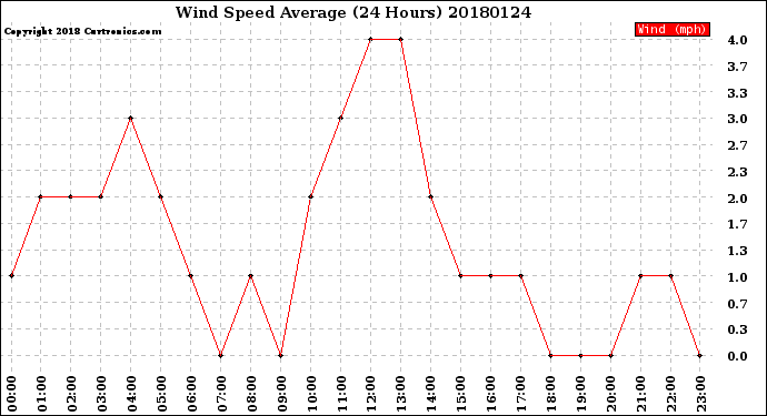 Milwaukee Weather Wind Speed<br>Average<br>(24 Hours)