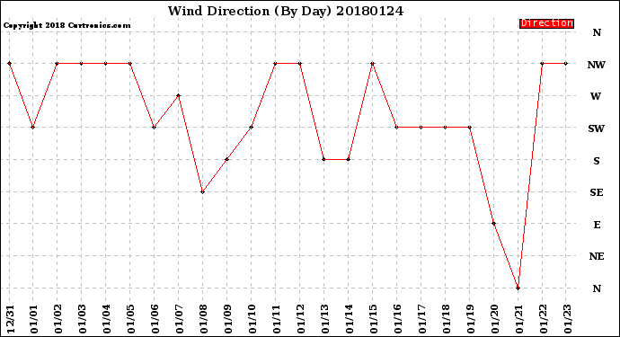 Milwaukee Weather Wind Direction<br>(By Day)