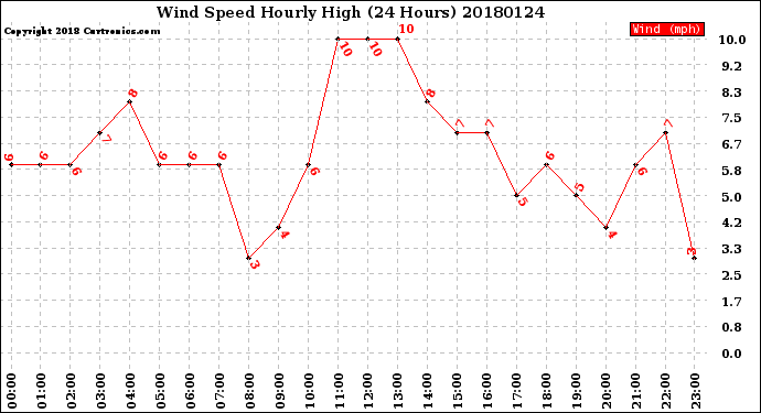 Milwaukee Weather Wind Speed<br>Hourly High<br>(24 Hours)