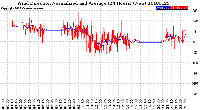 Milwaukee Weather Wind Direction<br>Normalized and Average<br>(24 Hours) (New)