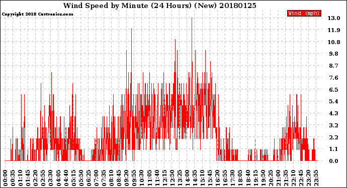 Milwaukee Weather Wind Speed<br>by Minute<br>(24 Hours) (New)