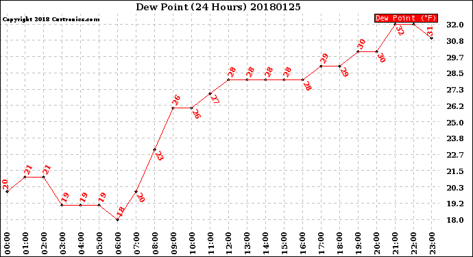 Milwaukee Weather Dew Point<br>(24 Hours)