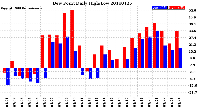 Milwaukee Weather Dew Point<br>Daily High/Low