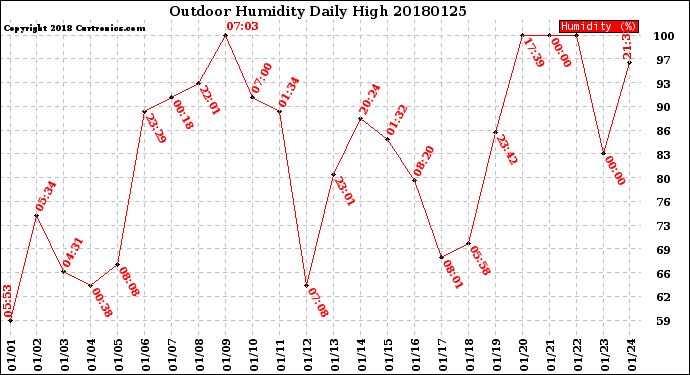 Milwaukee Weather Outdoor Humidity<br>Daily High