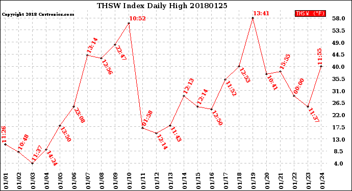 Milwaukee Weather THSW Index<br>Daily High
