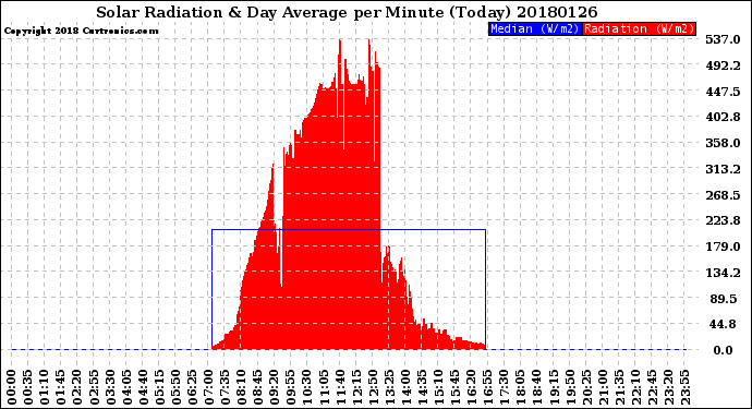 Milwaukee Weather Solar Radiation<br>& Day Average<br>per Minute<br>(Today)