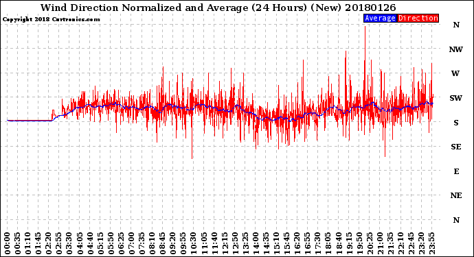 Milwaukee Weather Wind Direction<br>Normalized and Average<br>(24 Hours) (New)