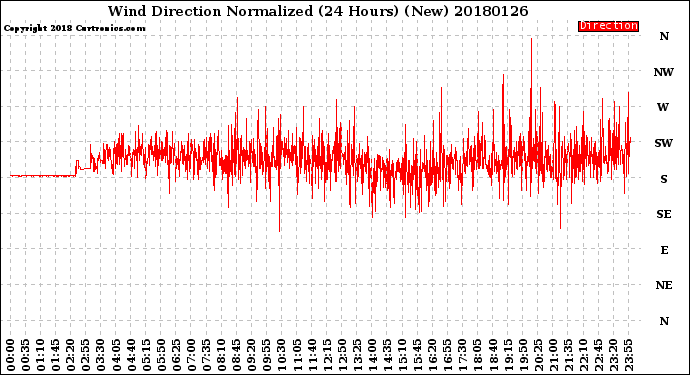 Milwaukee Weather Wind Direction<br>Normalized<br>(24 Hours) (New)
