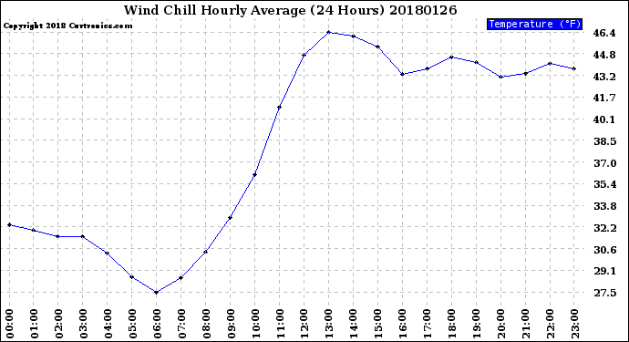 Milwaukee Weather Wind Chill<br>Hourly Average<br>(24 Hours)