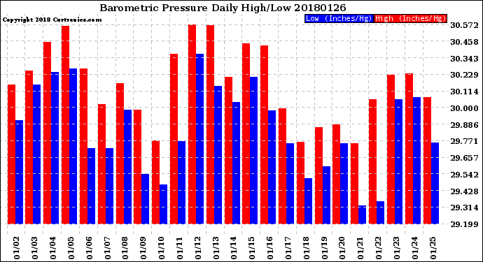 Milwaukee Weather Barometric Pressure<br>Daily High/Low
