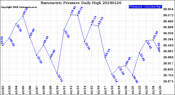 Milwaukee Weather Barometric Pressure<br>Daily High