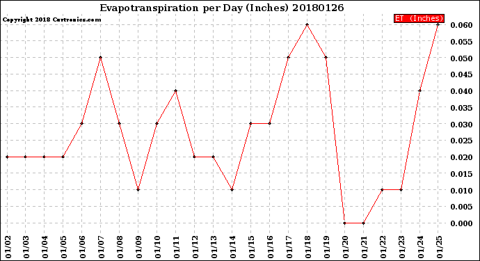 Milwaukee Weather Evapotranspiration<br>per Day (Inches)