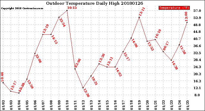 Milwaukee Weather Outdoor Temperature<br>Daily High