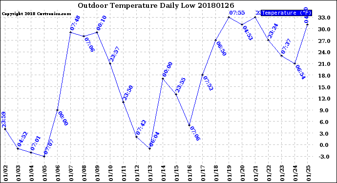 Milwaukee Weather Outdoor Temperature<br>Daily Low