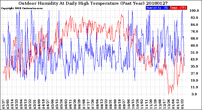 Milwaukee Weather Outdoor Humidity<br>At Daily High<br>Temperature<br>(Past Year)