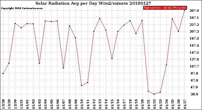Milwaukee Weather Solar Radiation<br>Avg per Day W/m2/minute