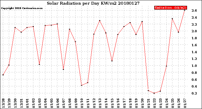 Milwaukee Weather Solar Radiation<br>per Day KW/m2