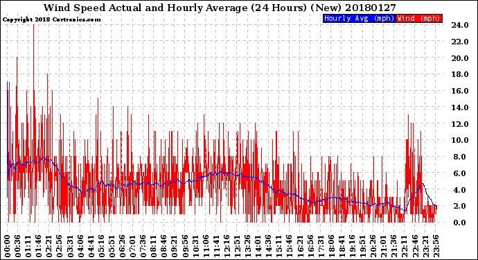 Milwaukee Weather Wind Speed<br>Actual and Hourly<br>Average<br>(24 Hours) (New)