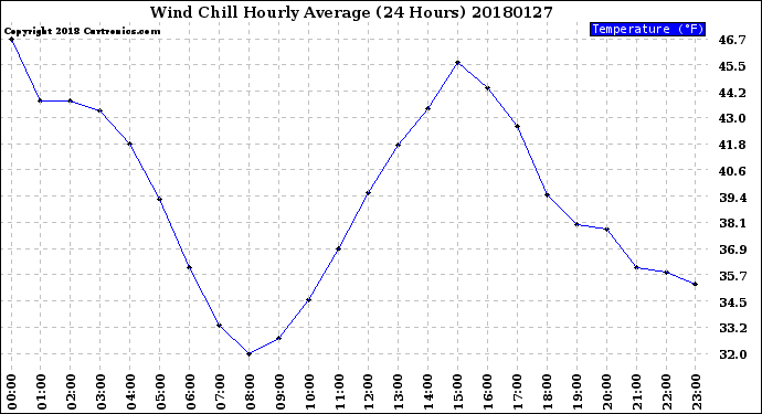 Milwaukee Weather Wind Chill<br>Hourly Average<br>(24 Hours)
