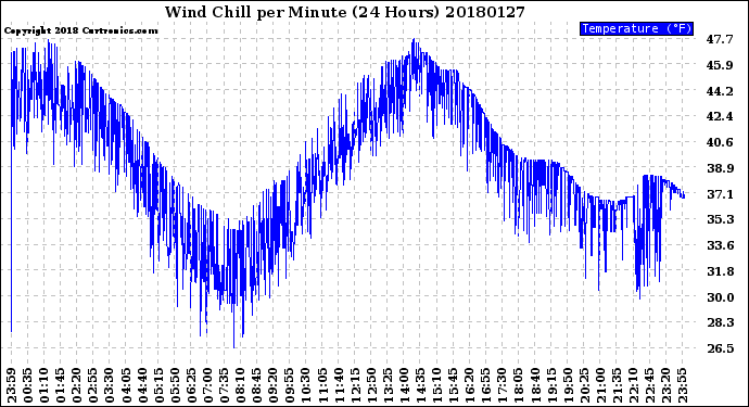 Milwaukee Weather Wind Chill<br>per Minute<br>(24 Hours)