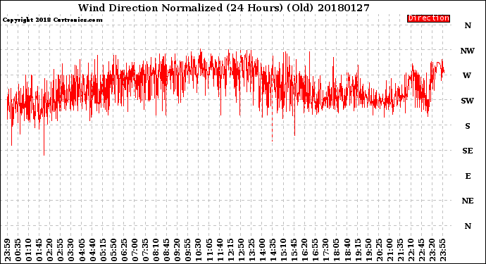 Milwaukee Weather Wind Direction<br>Normalized<br>(24 Hours) (Old)