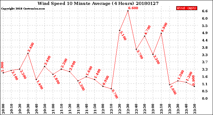 Milwaukee Weather Wind Speed<br>10 Minute Average<br>(4 Hours)