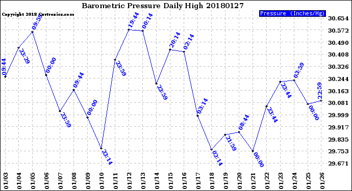 Milwaukee Weather Barometric Pressure<br>Daily High