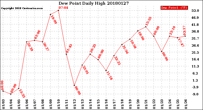 Milwaukee Weather Dew Point<br>Daily High