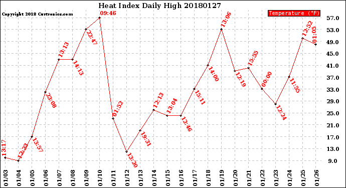 Milwaukee Weather Heat Index<br>Daily High